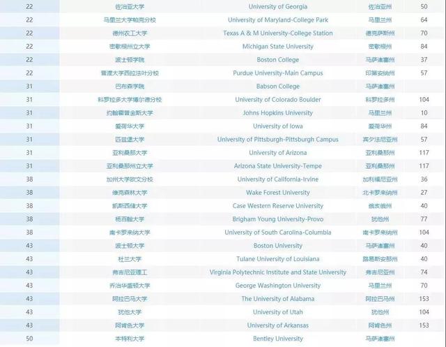 美国商科专业排名top50,含商科类专业就业前景解析