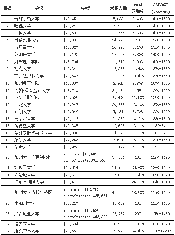 2016USNEWS全美大学排名TOP100