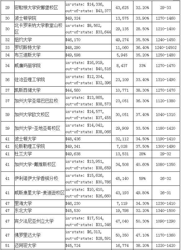 2016USNEWS全美大学排名TOP100